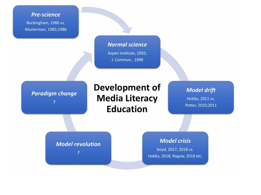 Media Literacy Education in the Era of Post-Truth: Paradigm Crisis